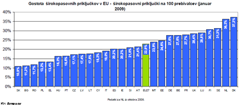 Graf: Gostota širokopasovnih prikljukov v EU, januar 2009.
