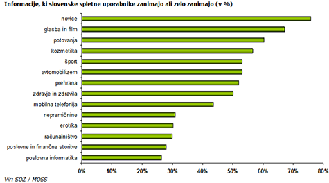Informacije, ki slovenske spletne uporabnike zanimajo ali zelo zanimajo (v %)