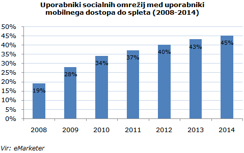 Uporabniki socialnih omreij med uporabniki mobilnega dostopa do spleta (2008-2014)