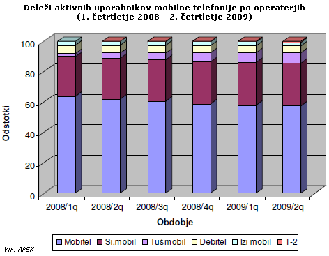 Delei aktivnih uporabnikov mobilne telefonije po operaterjih