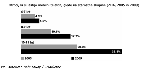 graf: uporaba mobilnih telefonov med otroki