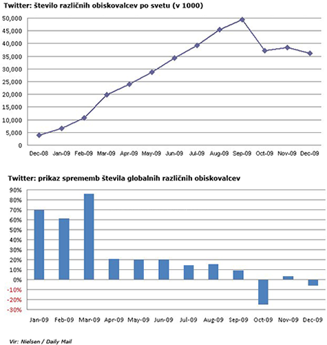 Graf: obiskanost Twitterja v letu 2009 (kliknite za poveavo)