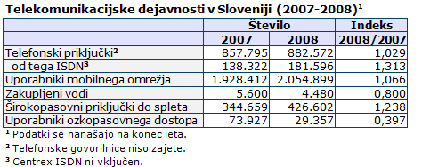 Graf: Telekomunikacijske dejavnosti v Sloveniji (2007-2008)
