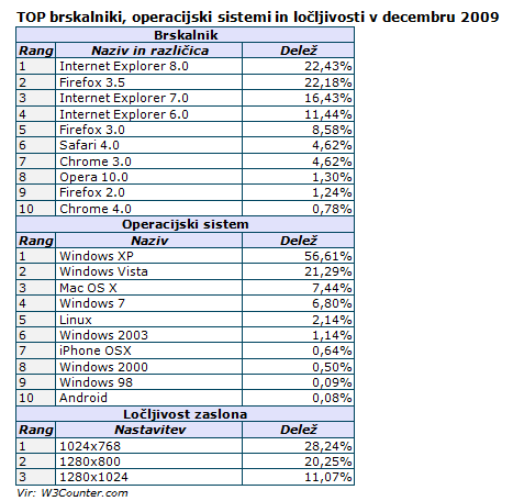 TOP brskalniki, operacijski sistemi, loljivosti (dec 2009)