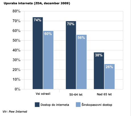 Uporaba interneta (ZDA,december 2009)