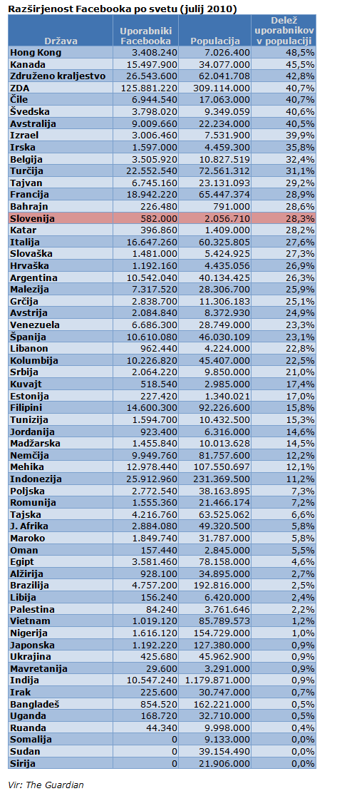 Uporabniki Facebooka po dravah. Julij 2010. Uporabniki Facebooka, populacija, dele uporabnikov Facebooka v populaciji.